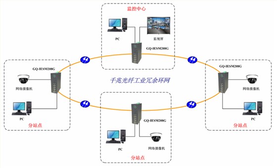 环网工业交换机