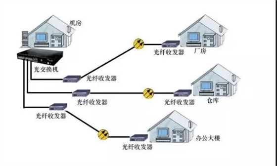 光纤收发器