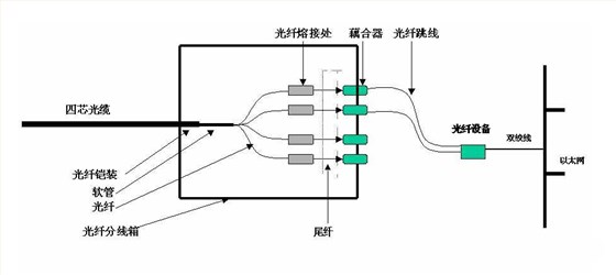 跳线与尾纤区别