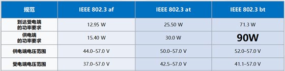 PoE三个标准