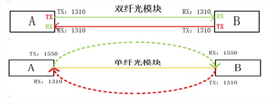 单纤与双纤的应用