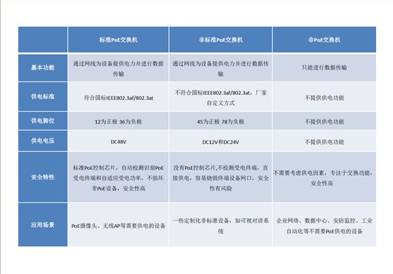 poe交换机的区别