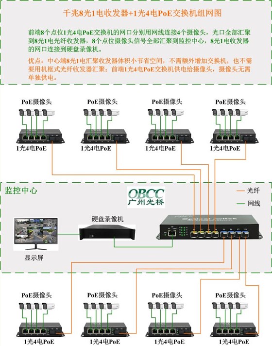 8光1电+1光4电PoE