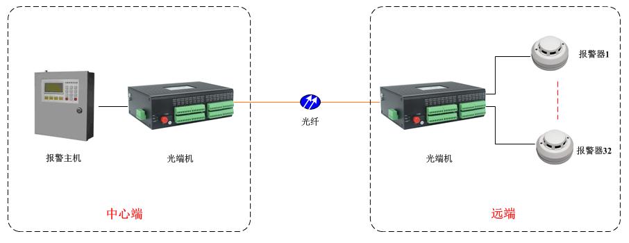 32路单向开关量光端机