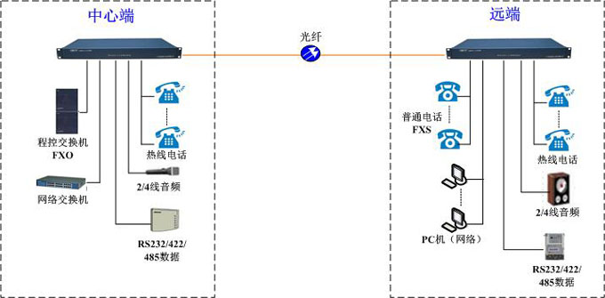 电话光端机组网示意图