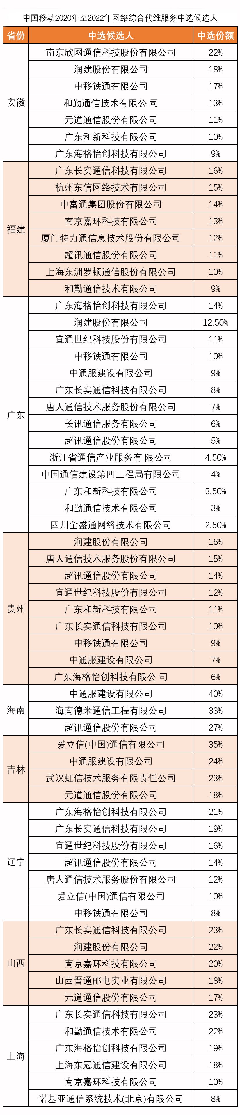 代维候选名单