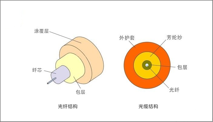 光纤结构