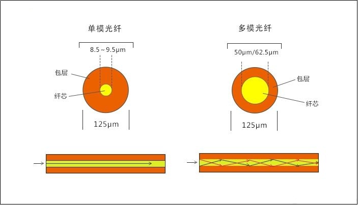 区别