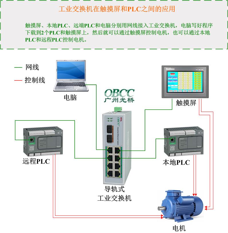 PLC组网图