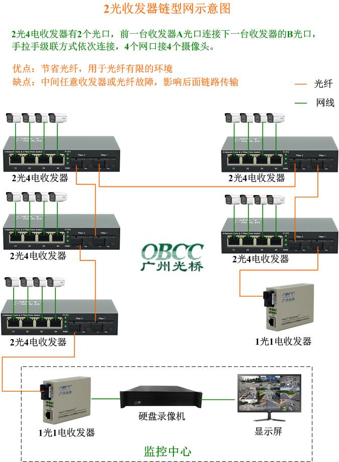 链型收发器网拓扑图