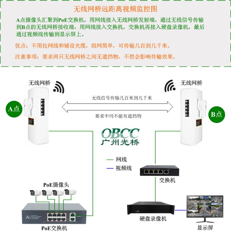 无线网桥视频监控图