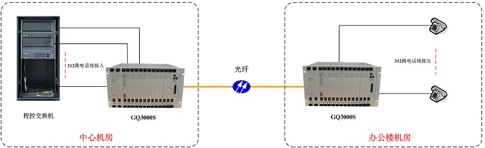 GQ3000S点对点光纤传输方案